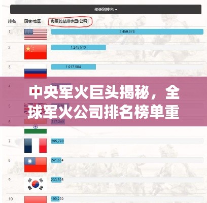 中央军火巨头揭秘，全球军火公司排名榜单重磅出炉！