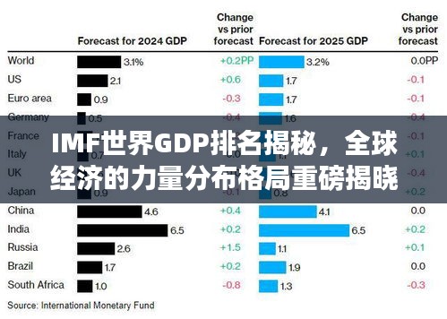 IMF世界GDP排名揭秘，全球经济的力量分布格局重磅揭晓！