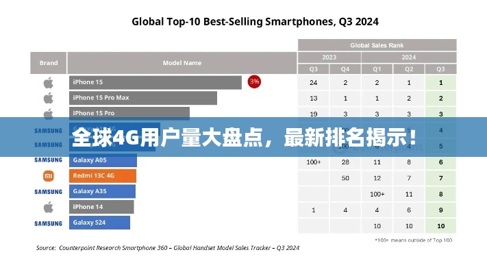 全球4G用户量大盘点，最新排名揭示！