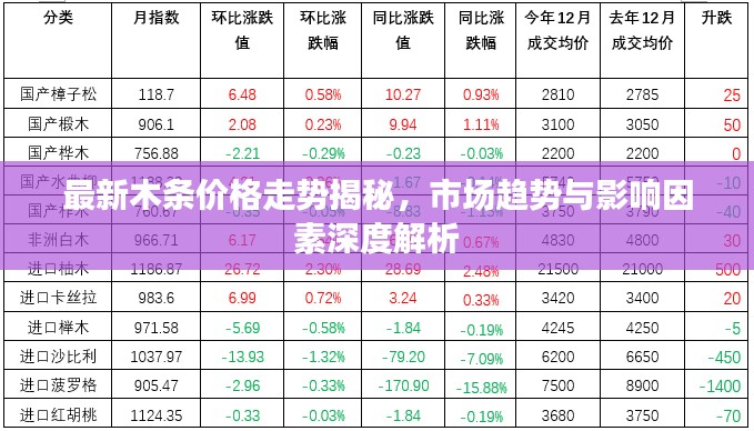 最新木条价格走势揭秘，市场趋势与影响因素深度解析