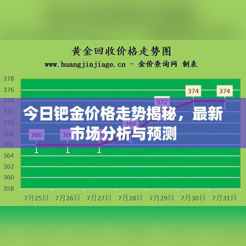 今日钯金价格走势揭秘，最新市场分析与预测