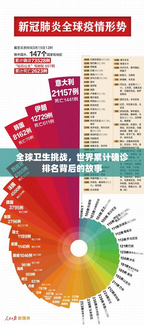 全球卫生挑战，世界累计确诊排名背后的故事