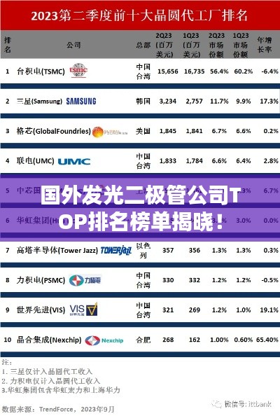 国外发光二极管公司TOP排名榜单揭晓！
